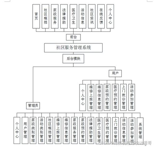 基于SSM框架的社区服务管理系统设计与实现