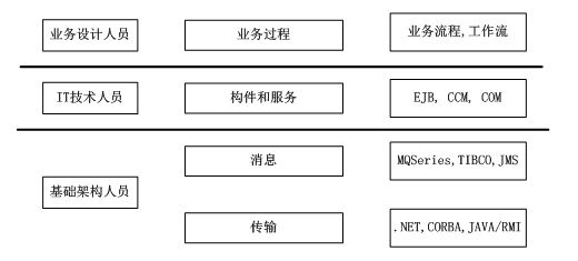 中间件技术详解 计算机系统开发与网络工程师的核心工具