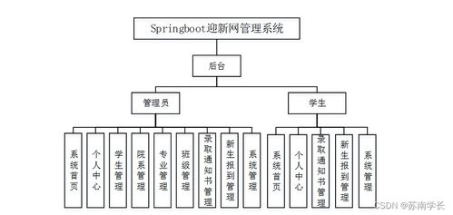 计算机毕业设计springboot迎新网管理系统y1s2o9